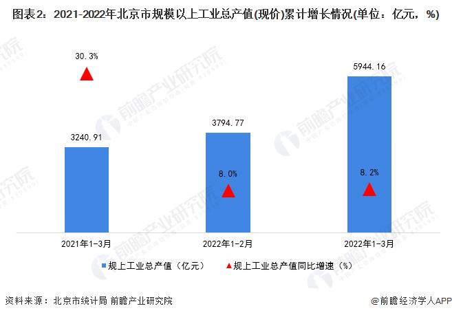 【城市聚焦】2022年1-3月北京市各区经济运行情况解读 海淀区增速全市领先