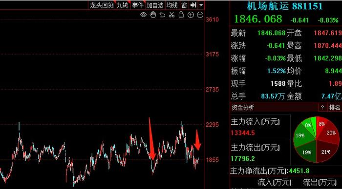 机场航运延续强势 真金白银注资救市 航空业的春天还会远吗?