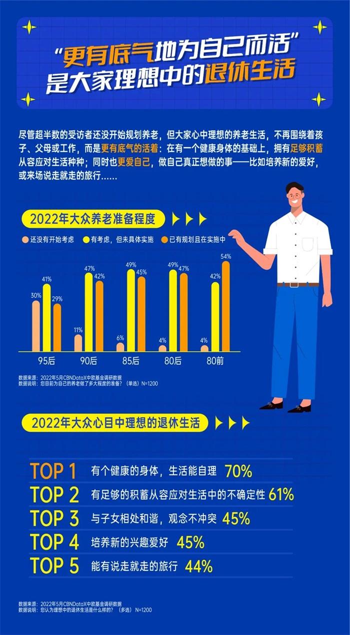 525中欧养老投资日洞察“新养老主义”：攒够100万、专家定制投资……如何规划理想养老生活？