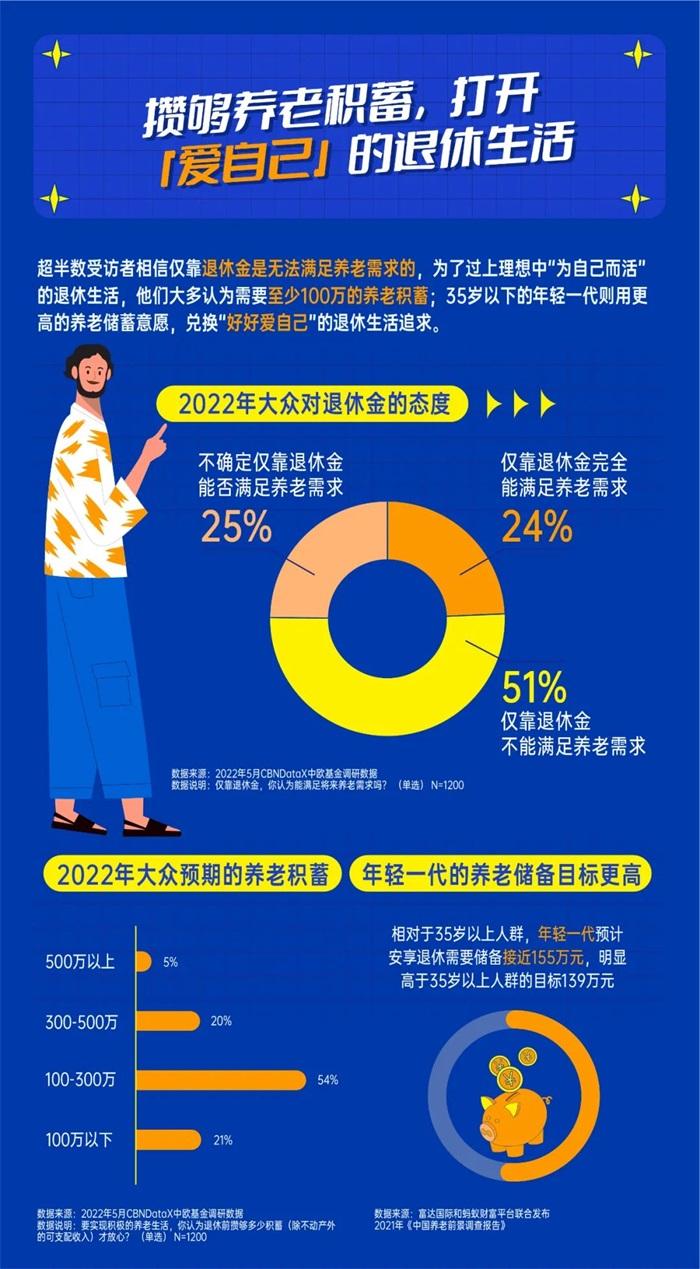 525中欧养老投资日洞察“新养老主义”：攒够100万、专家定制投资……如何规划理想养老生活？