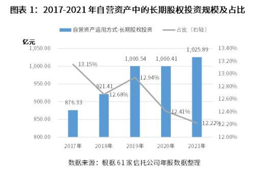 2021年信托公司年报股权投资业务分析：股权投资业务稳中有进，盈利动能正处培育期