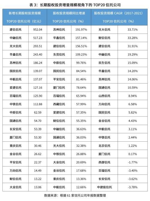 2021年信托公司年报股权投资业务分析：股权投资业务稳中有进，盈利动能正处培育期