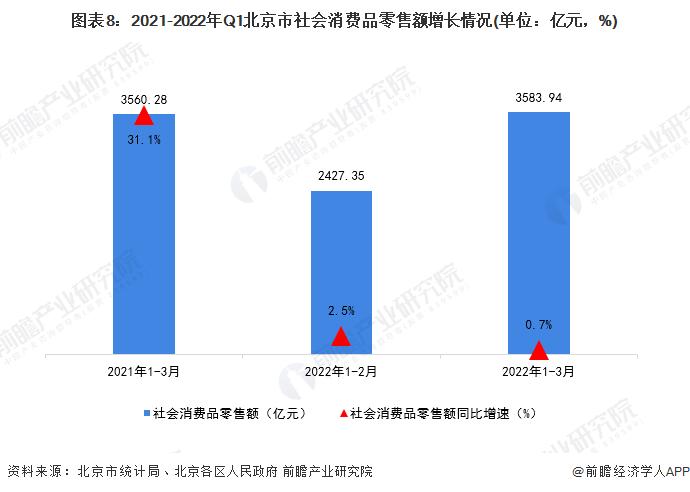 【城市聚焦】2022年1-3月北京市各区经济运行情况解读 海淀区增速全市领先