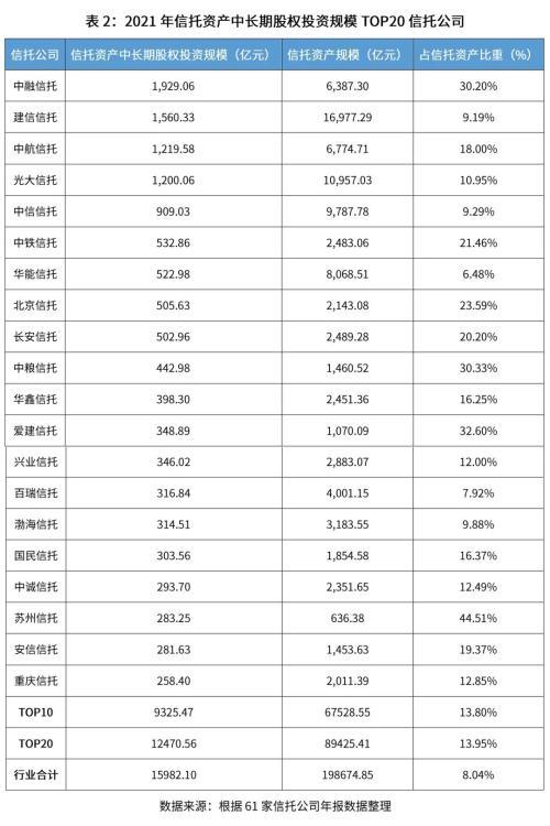 2021年信托公司年报股权投资业务分析：股权投资业务稳中有进，盈利动能正处培育期