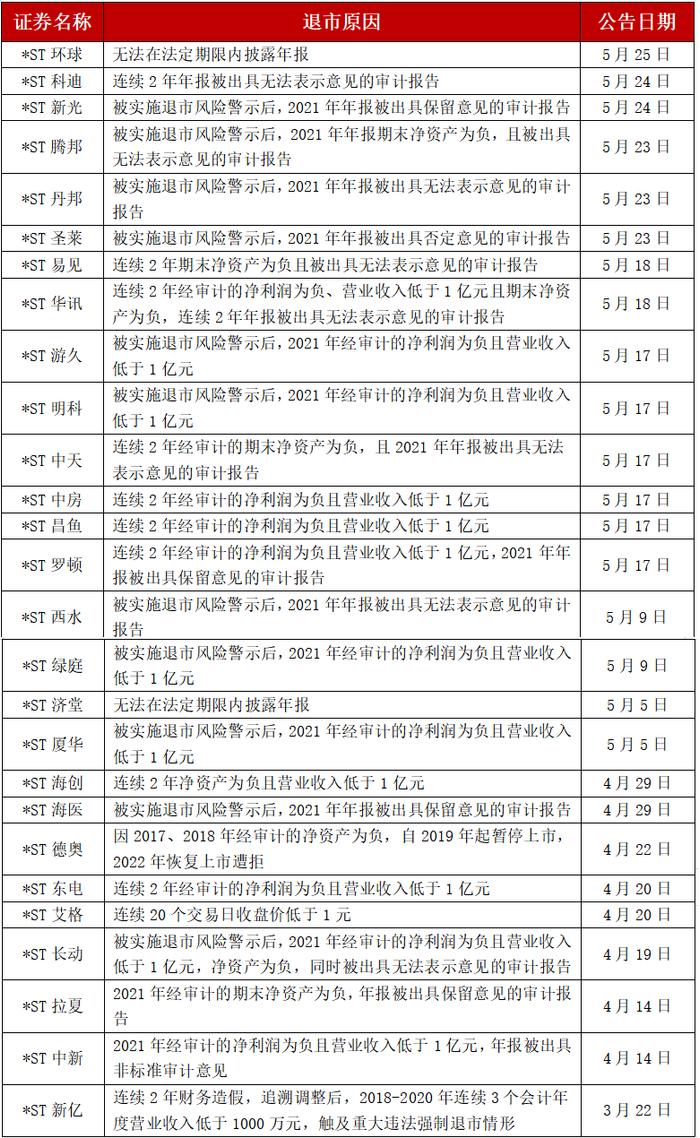 A股史上最大退市潮来临，哪些股票可能被强制退市？