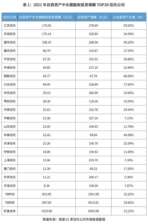 2021年信托公司年报股权投资业务分析：股权投资业务稳中有进，盈利动能正处培育期