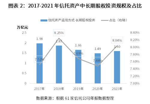 2021年信托公司年报股权投资业务分析：股权投资业务稳中有进，盈利动能正处培育期