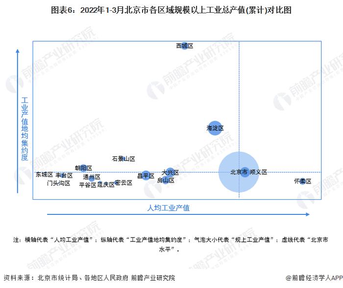 【城市聚焦】2022年1-3月北京市各区经济运行情况解读 海淀区增速全市领先