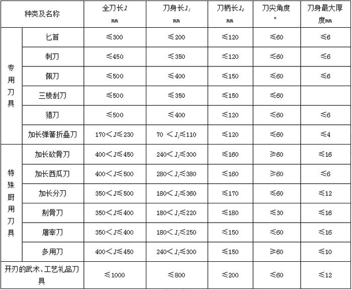 关于全面规范、整治龙泉管制刀具生产、经营、销售管理工作的通告