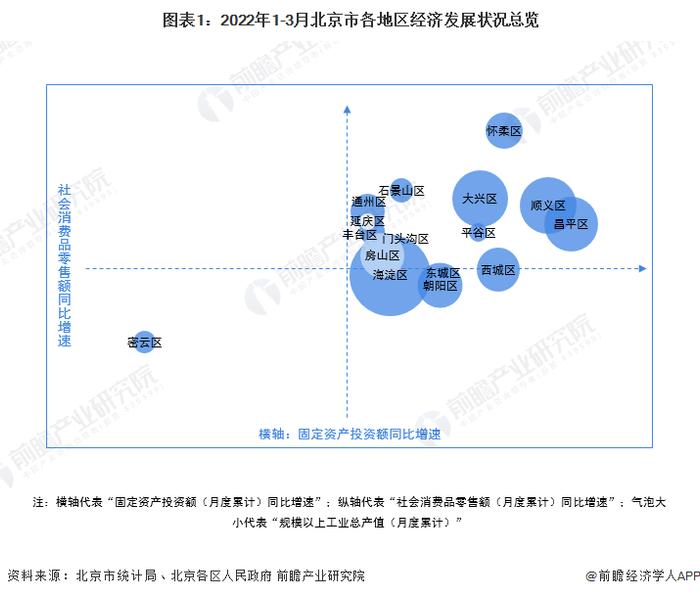 【城市聚焦】2022年1-3月北京市各区经济运行情况解读 海淀区增速全市领先