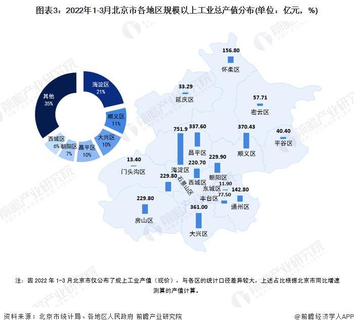 【城市聚焦】2022年1-3月北京市各区经济运行情况解读 海淀区增速全市领先