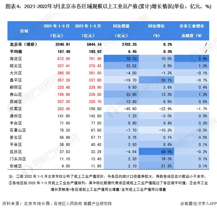 【城市聚焦】2022年1-3月北京市各区经济运行情况解读 海淀区增速全市领先