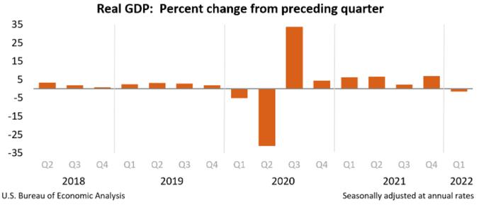 美国一季度实际GDP年化季环比下修至-1.5% 上周初请失业金人数降幅超预期