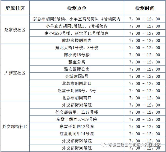 连续五天！5月26日-30日，北京建国门街道开展区域核酸筛查