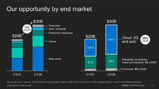财报前瞻：受5G、云、智能汽车多重因素利好，Marvell股价能涨多少？