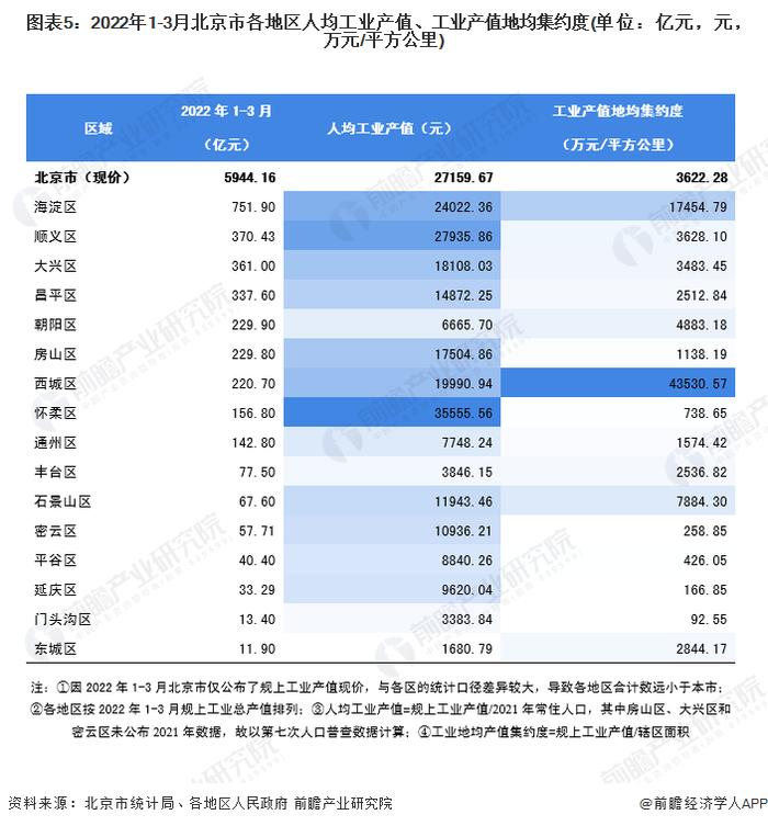 【城市聚焦】2022年1-3月北京市各区经济运行情况解读 海淀区增速全市领先