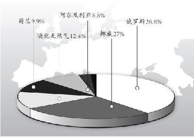 天然气价格“东高西低”分裂欧洲