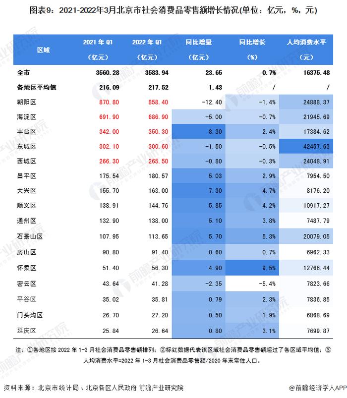 【城市聚焦】2022年1-3月北京市各区经济运行情况解读 海淀区增速全市领先