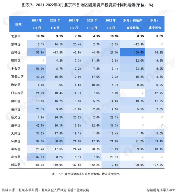 【城市聚焦】2022年1-3月北京市各区经济运行情况解读 海淀区增速全市领先