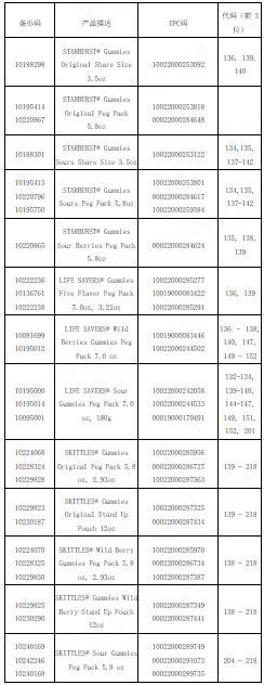 玛氏箭牌部分软糖可能嵌入金属线，海关提醒不食用任何渠道获得的相关产品