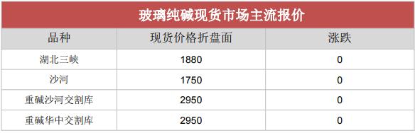 纯碱开工处高位 玻璃现货价格持续下行