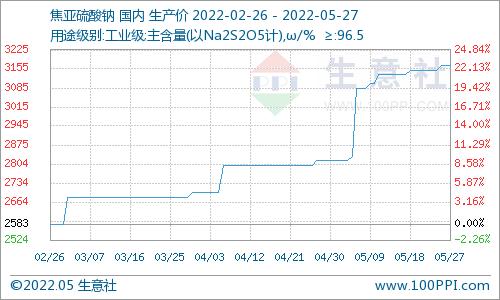 生意社：本周焦亚硫酸钠价格偏强运行（5.23-5.27）