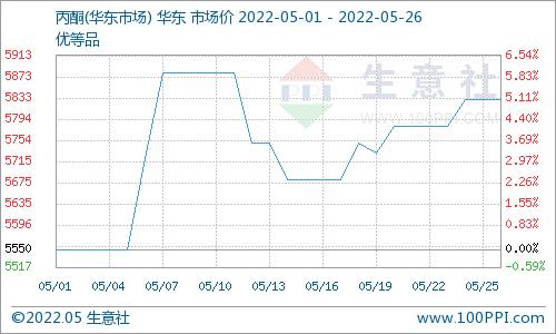 生意社：原料拉动  丙酮市场坚挺