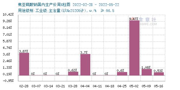 生意社：本周焦亚硫酸钠价格偏强运行（5.23-5.27）