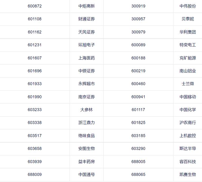 沪深300、上证50等指数定期调整结果出炉！这些公司被调入（附名单）