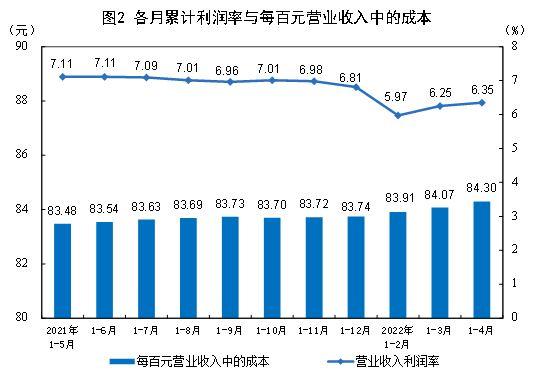 国家统计局：1-4月份全国规模以上工业企业利润增长3.5%