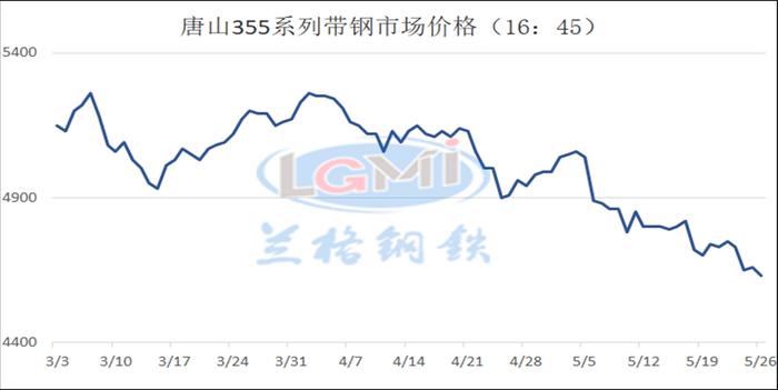 重磅升级：兰格钢铁《唐山355系带钢市场价格》2022年5月27日更新升级说明