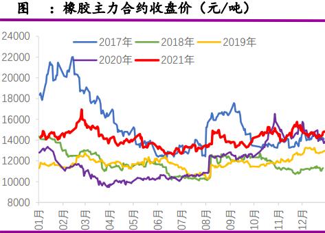 橡胶反弹力度或有限 甲醇供应存提升预期