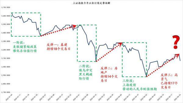 顶点财经：如何正确认识当下行情的反弹与反转？