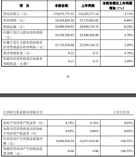 阳光乳业换手率50% 产能利用率不高3年半分红4.8亿