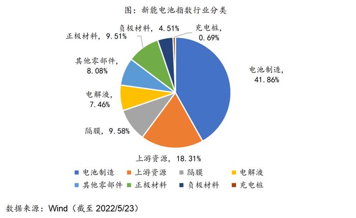 三高指数篇——国证新能源车电池指数投资价值分析