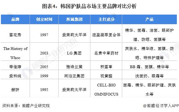 2022年韩国护肤品行业市场现状及竞争格局分析 本土品牌竞争激烈