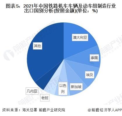 2022年中国铁路机车车辆及动车组制造出口市场现状分析 出口体量再创新高【组图】