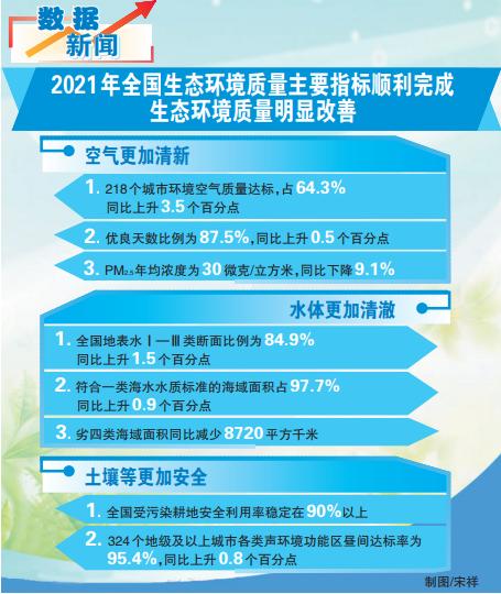 数据看变化丨2021年全国生态环境质量主要指标顺利完成