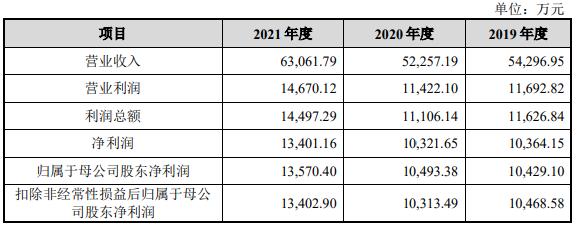 阳光乳业换手率50% 产能利用率不高3年半分红4.8亿