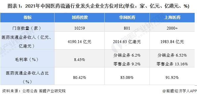 干货！2022年中国医药流通行业龙头企业分析——国药控股：行业龙头地位稳固