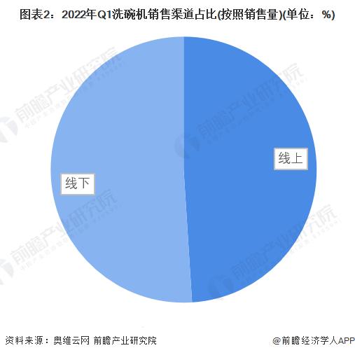 2022年中国洗碗机行业市场现状与竞争格局分析 线下渠道是洗碗机销售的主要渠道【组图】