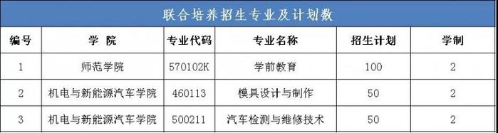 注:①单招、联合培养各专业学费均为5000元/学年。②联合培养只招收相同专业的全省中等职业学校(含技工学校)应届毕业生。