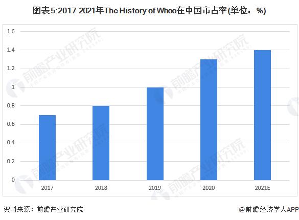 2022年韩国护肤品行业市场现状及竞争格局分析 本土品牌竞争激烈