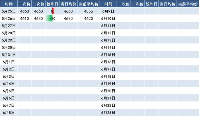 重磅升级：兰格钢铁《唐山355系带钢市场价格》2022年5月27日更新升级说明