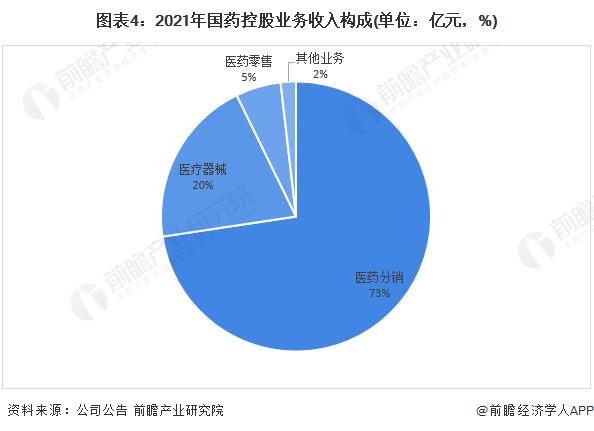 干货！2022年中国医药流通行业龙头企业分析——国药控股：行业龙头地位稳固