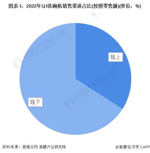 2022年中国洗碗机行业市场现状与竞争格局分析 线下渠道是洗碗机销售的主要渠道【组图】