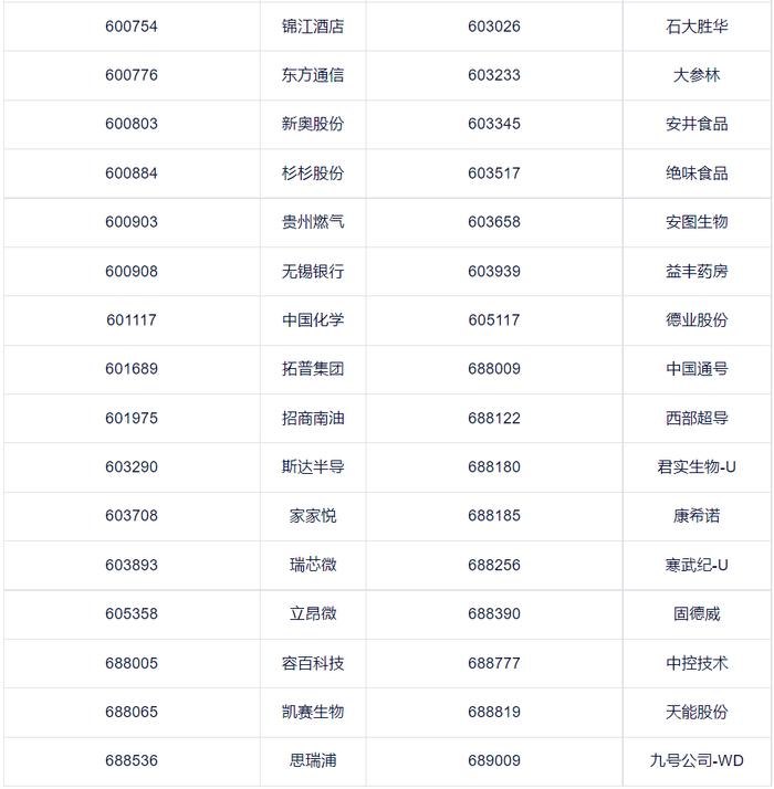 沪深300、上证50等指数定期调整结果出炉！这些公司被调入（附名单）