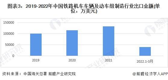 2022年中国铁路机车车辆及动车组制造出口市场现状分析 出口体量再创新高【组图】