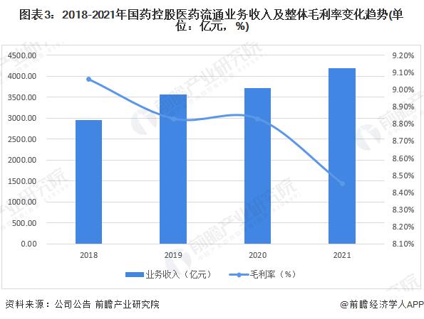 干货！2022年中国医药流通行业龙头企业分析——国药控股：行业龙头地位稳固