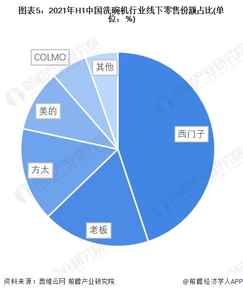 2022年中国洗碗机行业市场现状与竞争格局分析 线下渠道是洗碗机销售的主要渠道【组图】